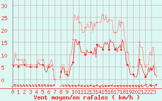 Courbe de la force du vent pour Besson - Chassignolles (03)