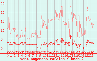 Courbe de la force du vent pour Le Mesnil-Esnard (76)