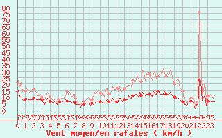 Courbe de la force du vent pour Jabbeke (Be)