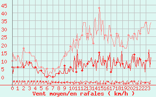 Courbe de la force du vent pour Lachamp Raphal (07)