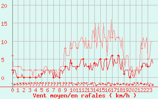 Courbe de la force du vent pour Charmant (16)