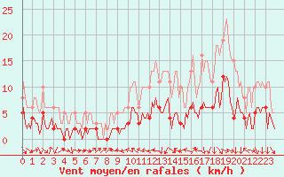 Courbe de la force du vent pour La Beaume (05)