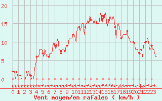 Courbe de la force du vent pour Mirepoix (09)