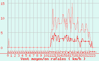 Courbe de la force du vent pour Kernascleden (56)