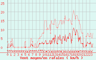 Courbe de la force du vent pour Sorcy-Bauthmont (08)