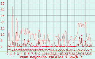 Courbe de la force du vent pour Challes-les-Eaux (73)