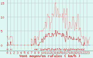 Courbe de la force du vent pour Luzinay (38)