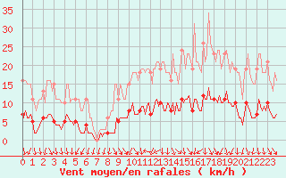 Courbe de la force du vent pour Courcouronnes (91)