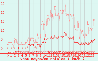 Courbe de la force du vent pour Cernay-la-Ville (78)