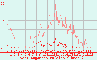 Courbe de la force du vent pour Dounoux (88)