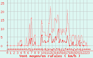 Courbe de la force du vent pour Boulc (26)