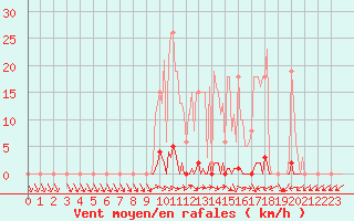 Courbe de la force du vent pour Saclas (91)