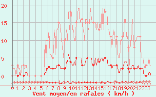 Courbe de la force du vent pour Sanary-sur-Mer (83)