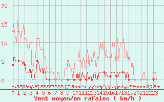 Courbe de la force du vent pour Lignerolles (03)