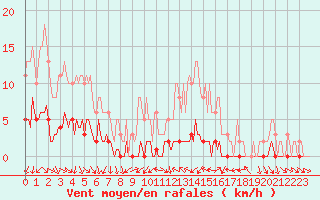 Courbe de la force du vent pour La Lande-sur-Eure (61)