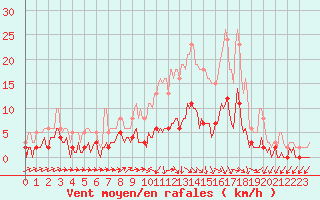 Courbe de la force du vent pour Beaucroissant (38)