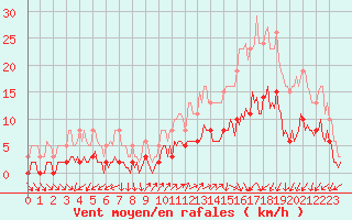 Courbe de la force du vent pour Saint-Julien-en-Quint (26)