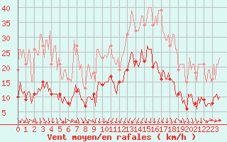 Courbe de la force du vent pour La Beaume (05)