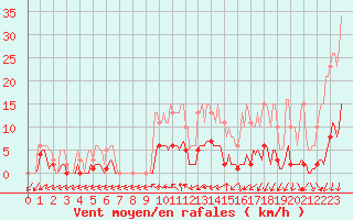 Courbe de la force du vent pour Nonaville (16)