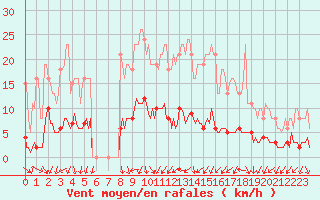 Courbe de la force du vent pour Bouligny (55)