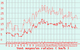 Courbe de la force du vent pour Bulson (08)