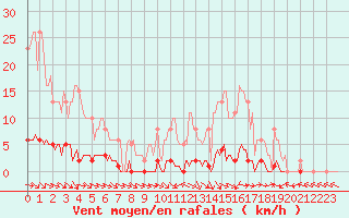 Courbe de la force du vent pour Anglars St-Flix(12)