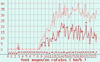 Courbe de la force du vent pour Le Perreux-sur-Marne (94)