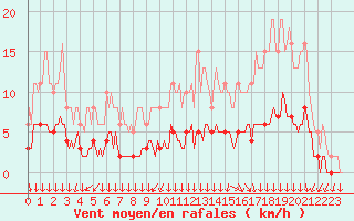 Courbe de la force du vent pour Berson (33)