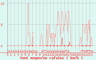 Courbe de la force du vent pour Herbault (41)