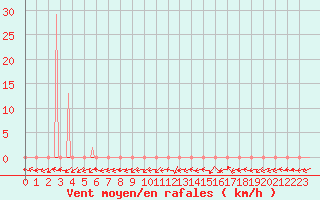 Courbe de la force du vent pour Beaumont du Ventoux (Mont Serein - Accueil) (84)