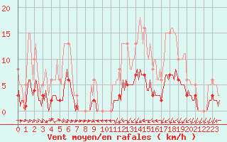 Courbe de la force du vent pour Saint-Igneuc (22)