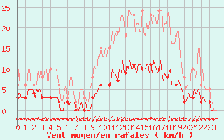 Courbe de la force du vent pour Hd-Bazouges (35)