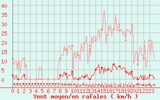 Courbe de la force du vent pour Lamballe (22)