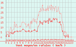 Courbe de la force du vent pour Galargues (34)