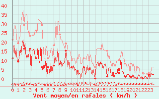 Courbe de la force du vent pour Besse-sur-Issole (83)