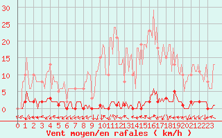 Courbe de la force du vent pour Dounoux (88)