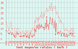 Courbe de la force du vent pour Herhet (Be)