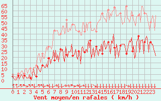 Courbe de la force du vent pour Montredon des Corbires (11)