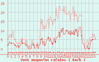 Courbe de la force du vent pour Besson - Chassignolles (03)
