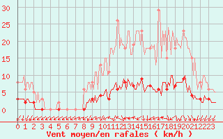 Courbe de la force du vent pour Kernascleden (56)