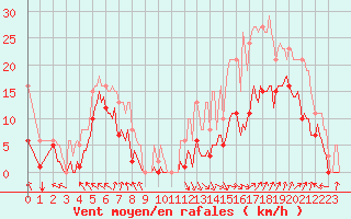 Courbe de la force du vent pour Selonnet - Chabanon (04)