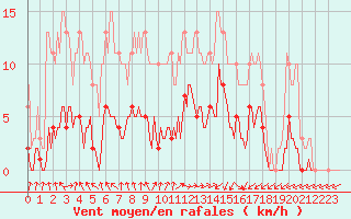 Courbe de la force du vent pour Hestrud (59)