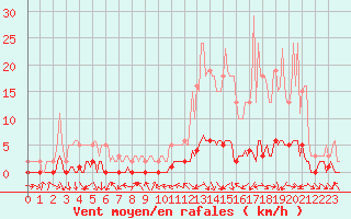 Courbe de la force du vent pour Sauteyrargues (34)