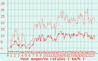 Courbe de la force du vent pour Lagarrigue (81)