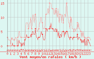 Courbe de la force du vent pour Saint-Laurent-du-Pont (38)