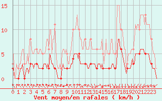 Courbe de la force du vent pour Charmant (16)