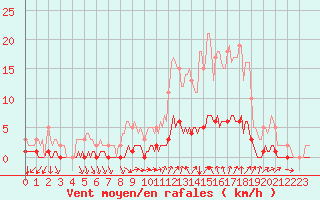 Courbe de la force du vent pour Saint-Michel-d