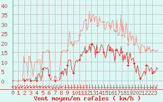 Courbe de la force du vent pour Vendme (41)