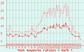 Courbe de la force du vent pour Bannalec (29)