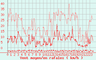 Courbe de la force du vent pour Valleraugue - Pont Neuf (30)